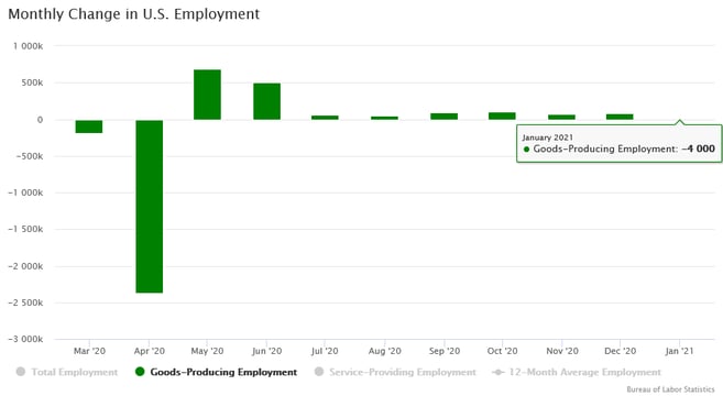 January 2021 Monthly Change in U.S. Employment - Goods Producing