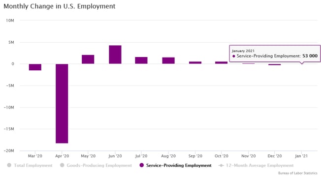 January 2021 Monthly Change in U.S. Employment - Service Providing