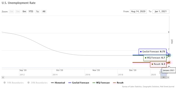 January 2021 Monthly Change in U.S. Employment - forecast 2
