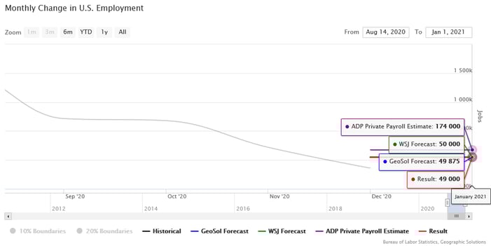 January 2021 Monthly Change in U.S. Employment - forecast