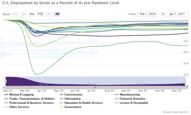 January 2021 U.S. Employment by Sector