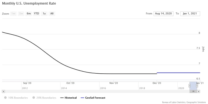 Monthly U.S. unemployment rate - forecast