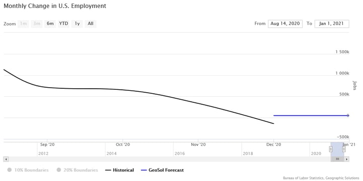 Monthly change in U.S. Employment - forecast