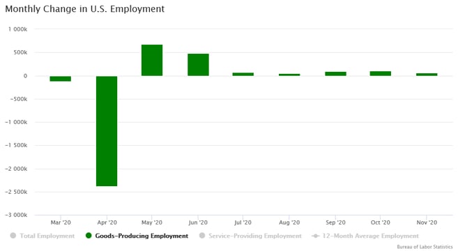Monthly change in goods producing employment