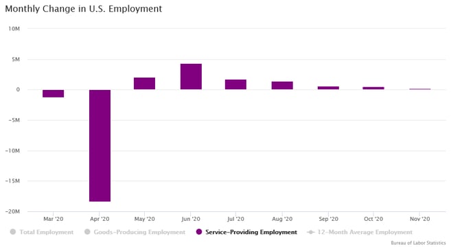 Monthly change in service providing employment