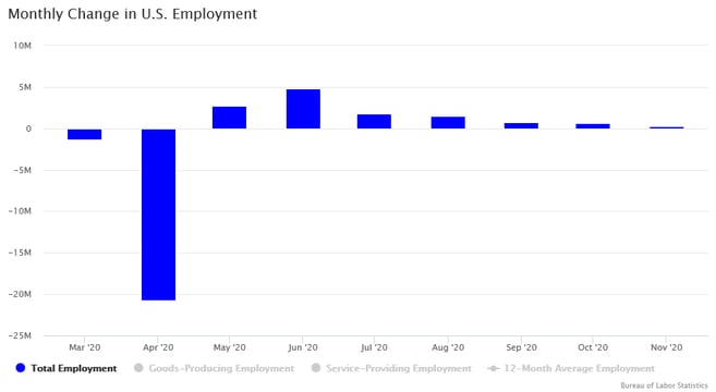 November 2020_Monthly Change in US Employment
