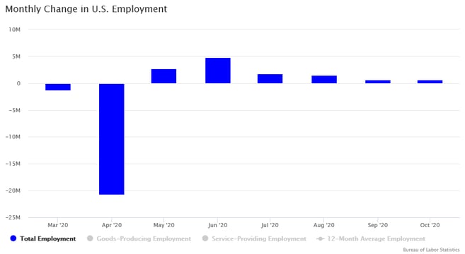 October 2020_Monthly Change in US Employment