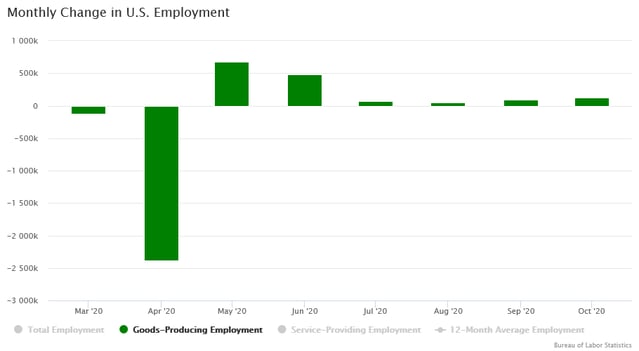 October 2020_Monthly Change in US Employment_goods producing