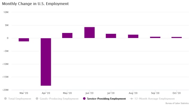 October 2020_Monthly Change in US Employment_service producing