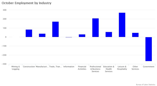 October Employment by Industry