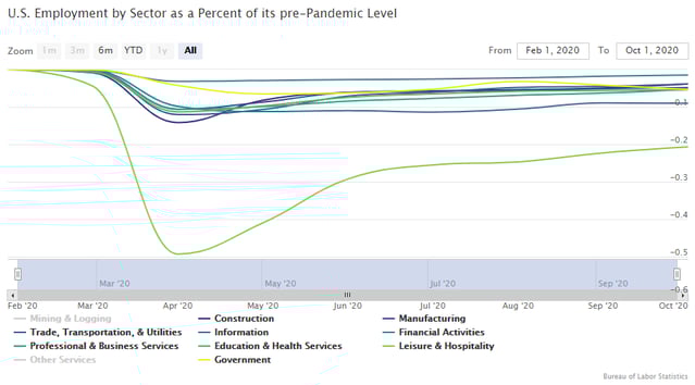 US Employment by Sector as a Percent of its pre-Pandemic Level